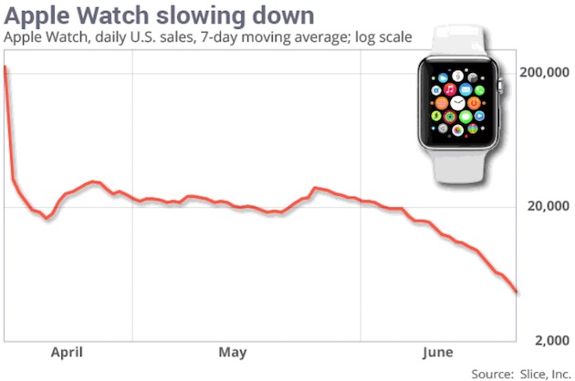 Apple Watch aux États-Unis : pourquoi Apple pourrait bien perdre