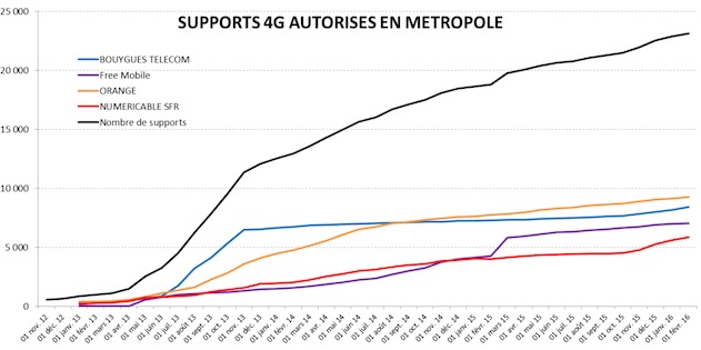 Nombre de supports 4G autorisés pour chaque opérateur (chiffres et graphique ANFR)