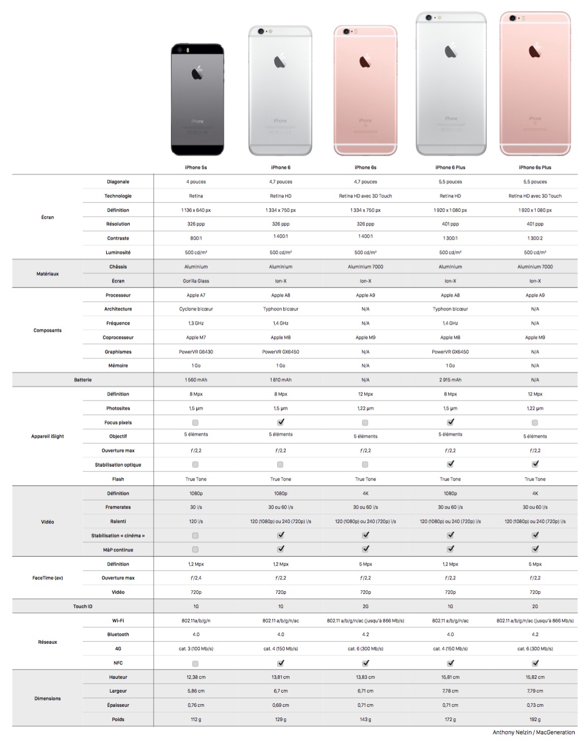 Сравнения айфонов 6. Iphone 13 линейка размеров. Iphone 13 характеристики. Айфон 13 мини размер линейка. Айфон 13 параметры телефона.