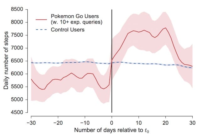 Ce graphique présente le nombre de pas quotidiens avant et après Pokémon GO, représenté ici par la barre noire au milieu. Le trait bleu symbolise un sujet témoin qui n’a pas joué au jeu. Cliquer pour agrandir
