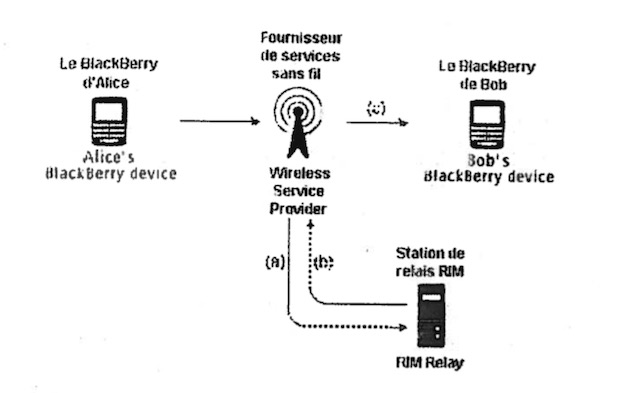 Image extraite du rapport qui dévoile les agissements de la police canadienne. Les clés de chiffrement des messages sont stockés sur la station de relais RIM et le constructeur y a accès.