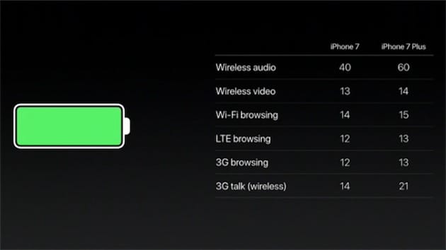 Les batteries des iPhone 7 et 7 Plus sont mieux garnies