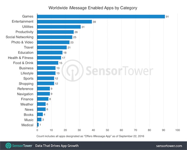 Les applications de l’App Store intégré à Messages par catégorie. Image SensorTower.