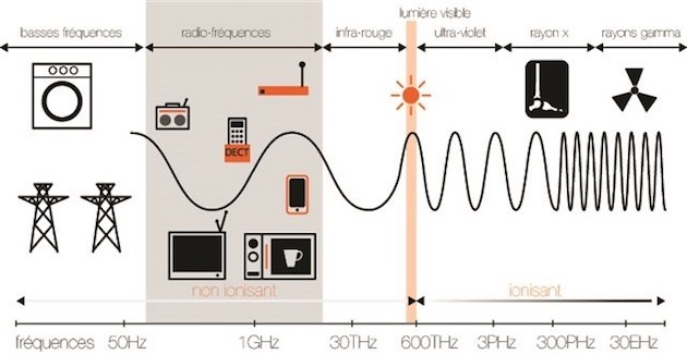 Les ondes électromagnétiques. Image Orange.