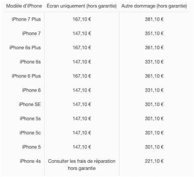 Apple augmente les prix des réparations hors garantie pour l'iPhone