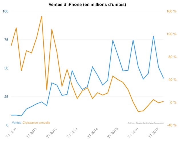 Les ventes d’iPhone.