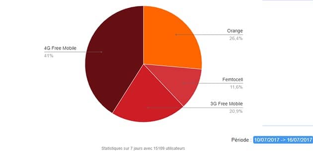 D’après ces données collectées par une app Android, un gros quart de connexions chez Free Mobile passait par le réseau d’Orange au milieu de l’année 2017.